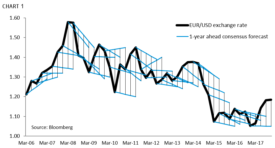 Money Chart Analysis: Track Exchange Rates and Market Movements