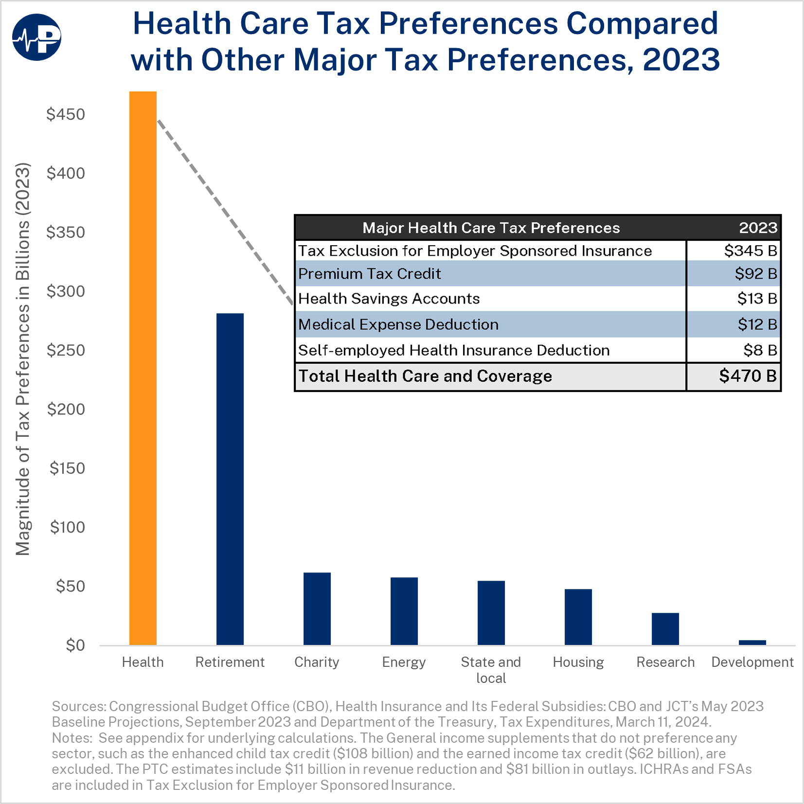 How Bad Tax Policies Affect Healthcare and Family Services in 2024