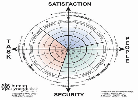 How to Use the Organizational Culture Inventory (OCI) for Assessing Company Culture