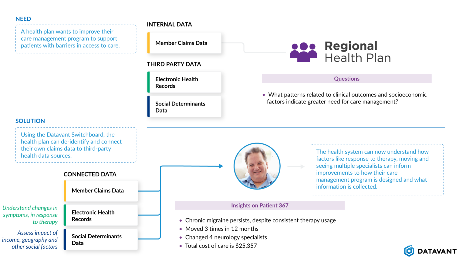 Unlocking Healthcare Insights: Datavant on Behalf of UnitedHealthcares Data Solutions