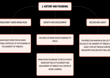 Exploring Mansa Musas Legacy: Primary Sources on His 1324 Pilgrimage
