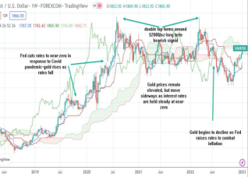Money Chart Analysis: Track Exchange Rates and Market Movements
