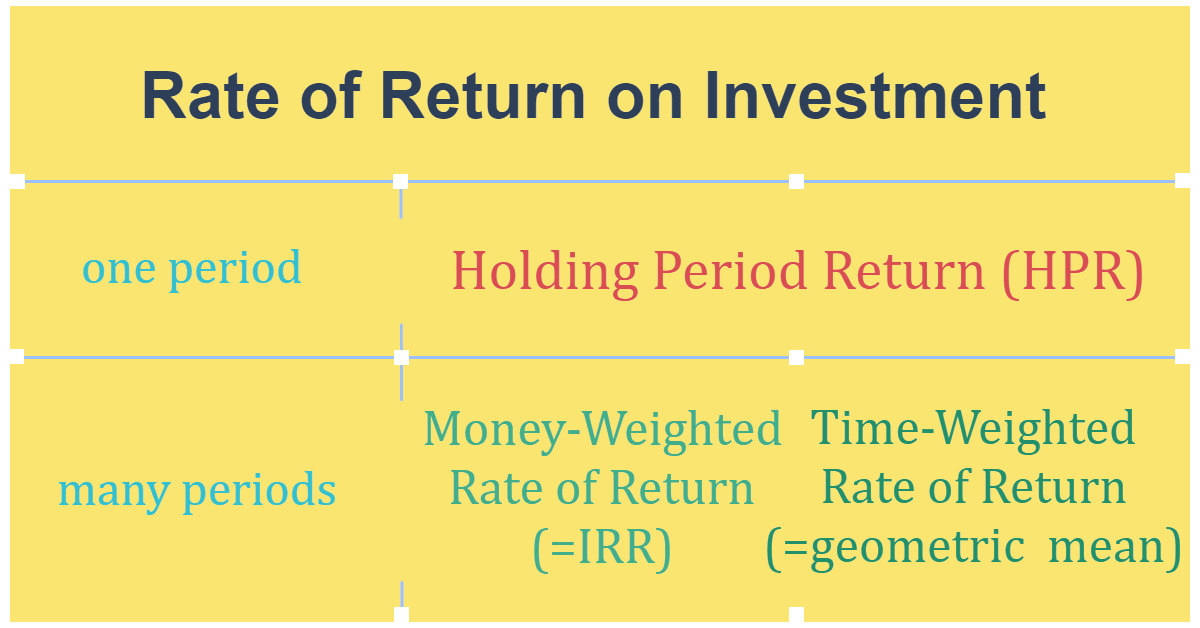 Calculate Money Weighted Return Without a Calculator: Easy Methods Explained