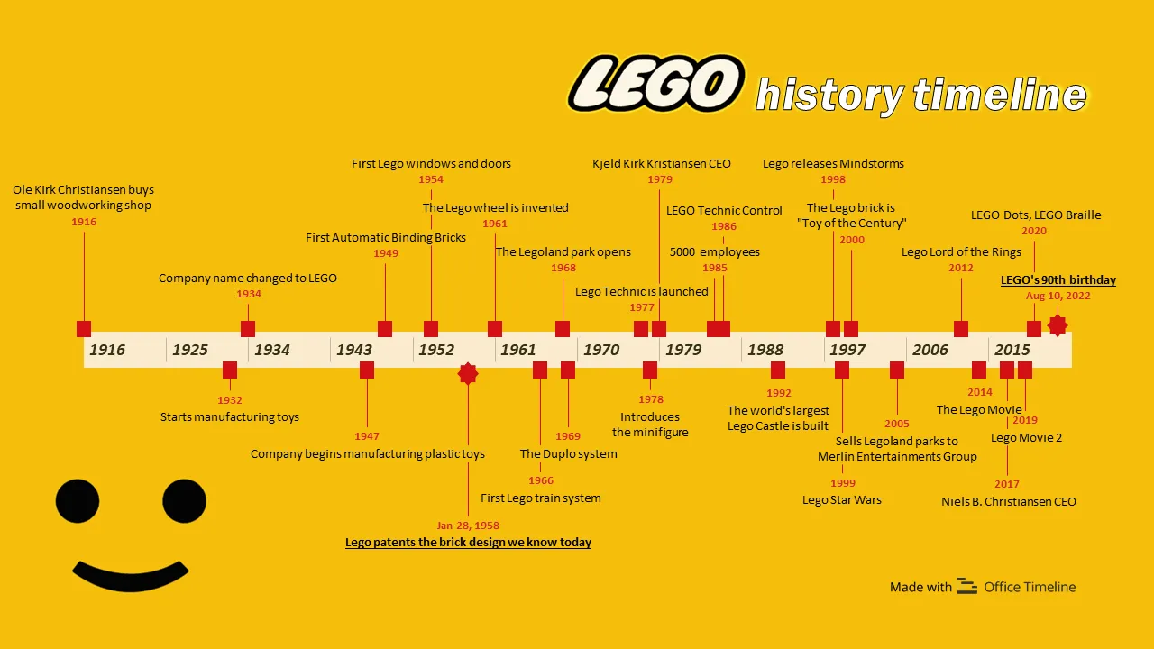 When Did LEGO Start Licensing Pop Culture? A Simple Guide.