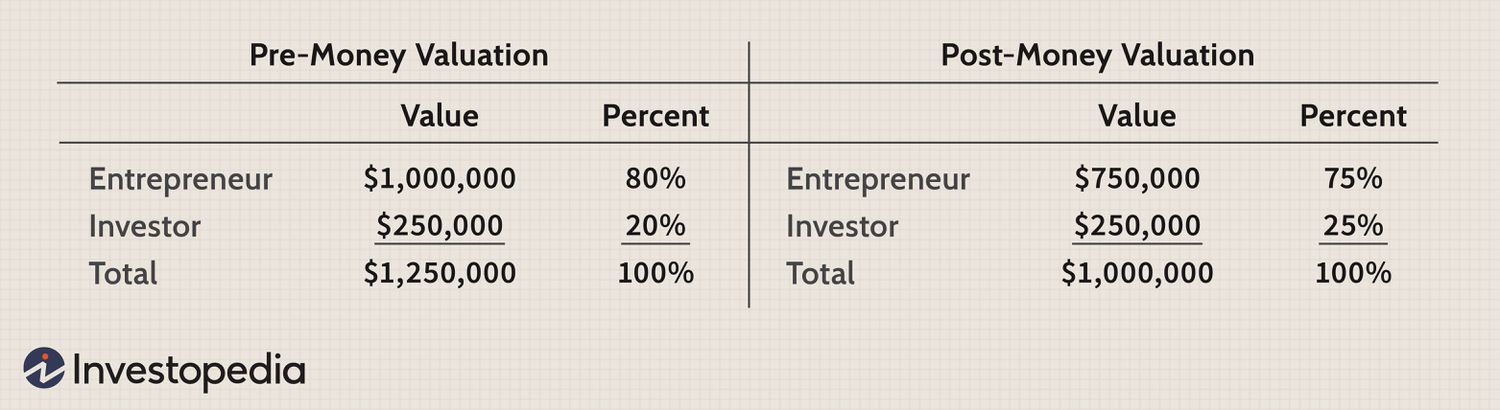 Cash Raised vs Post Money: Whats the Difference?