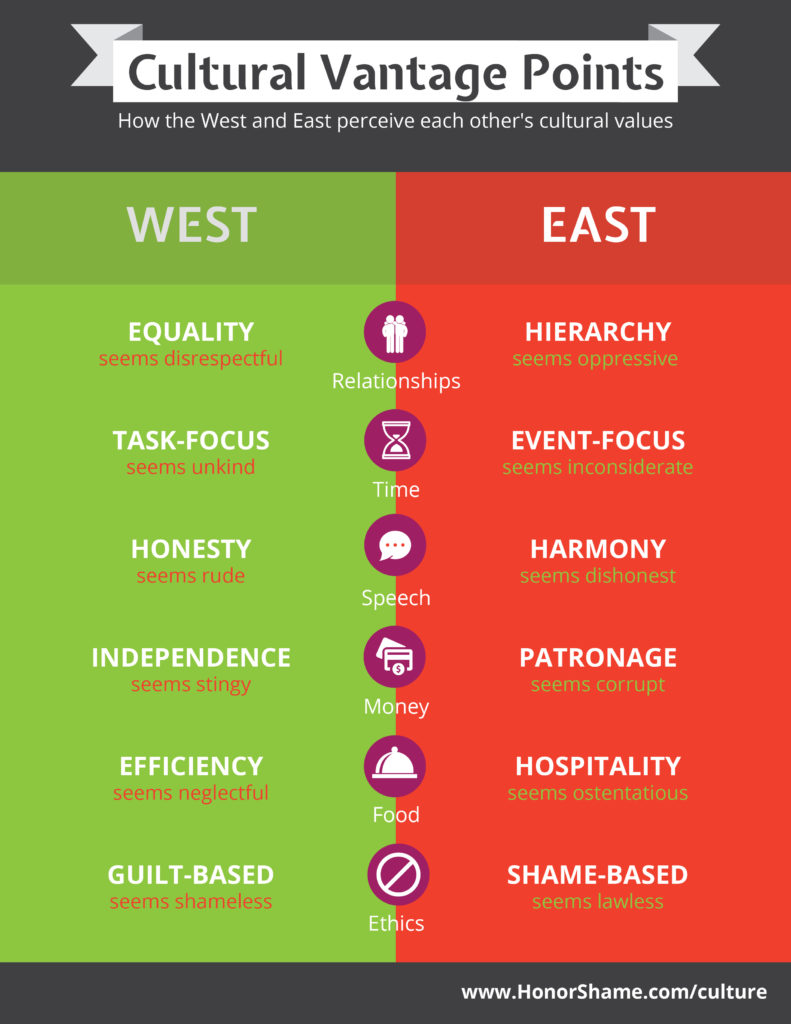 Learn About Western Cultured (Simple Tips to Understanding Values)