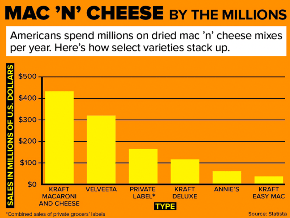Big Money in Mac n Cheese? Georgia Sales Figures Revealed