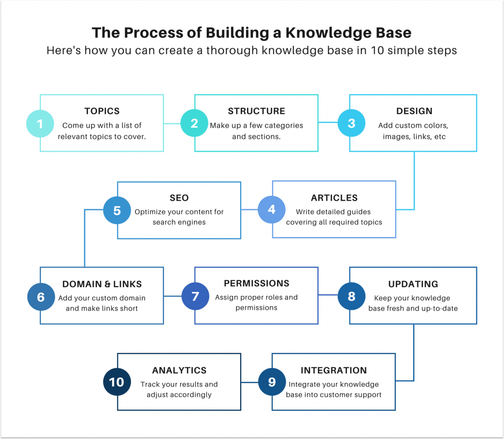 Teams Knowledge Base: Why You Need One and How to Create It