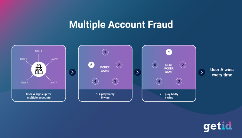 Duplicate Account Problems at Online Casinos: Preventing Money Withholding