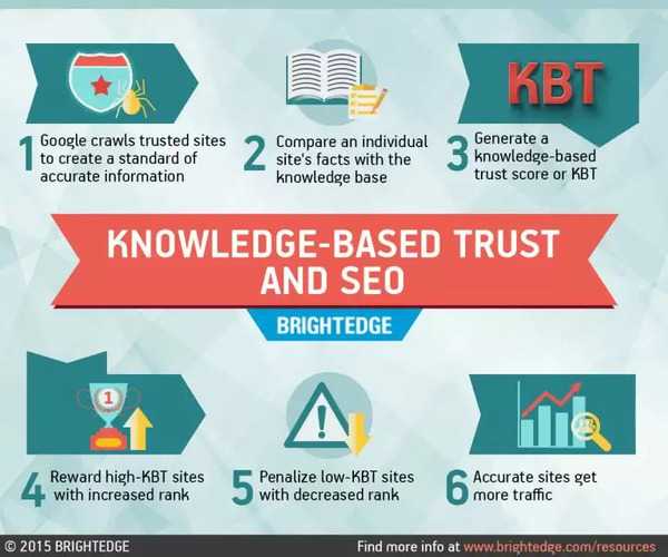 knowledge based trust