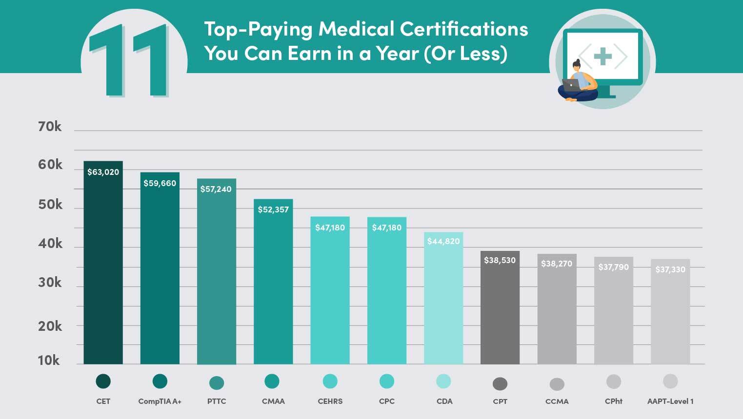Top Quick Healthcare Certifications: Find the Best Program For You!