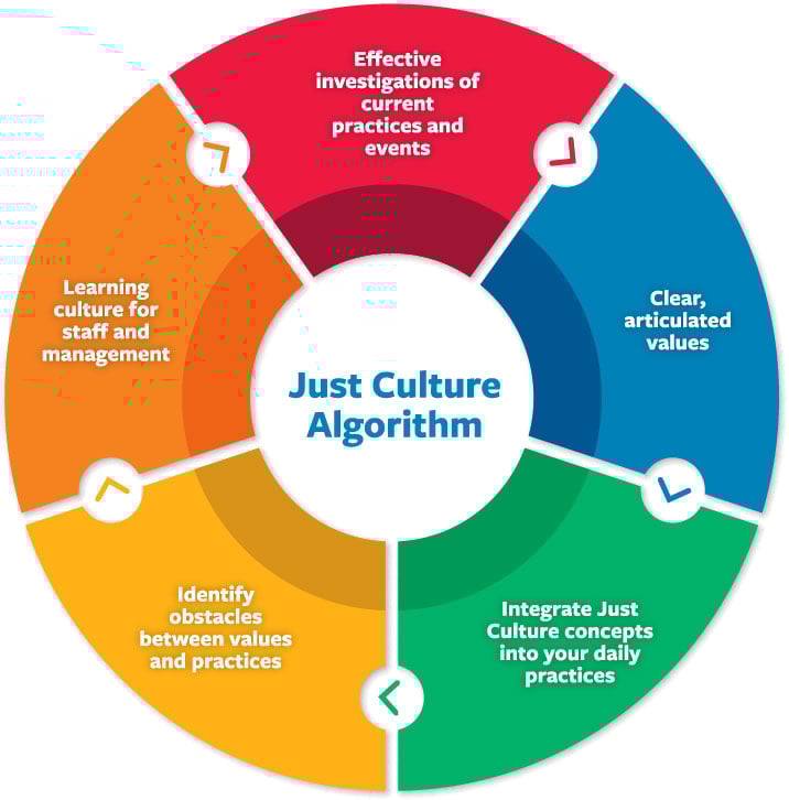 Just Culture Algorithm: What It Is and How It Can Help Your Team