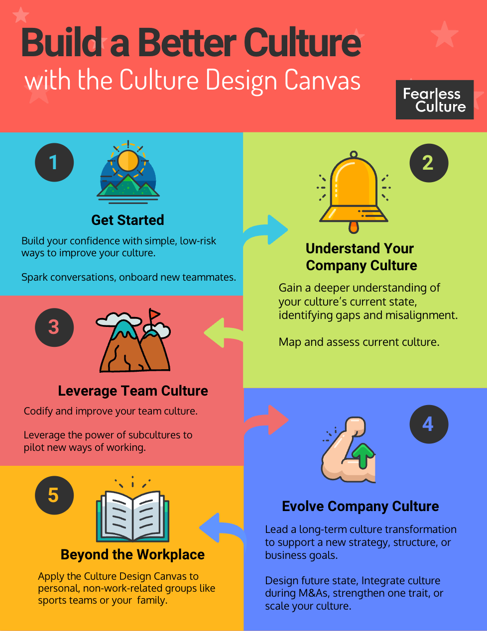 Creating a Culture to Designing Strategy: What Works and What Doesnt