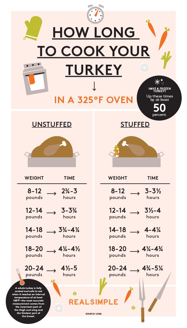 Cook a Perfect Turkey: Oven Time Tips and Cooking Guide!