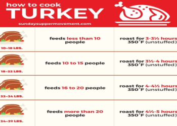 How Long to Cook Turkey on Grill: Easy Tips & Times