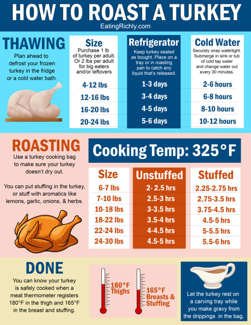 How Long to Cook Turkey Tips (Easy Guide for Beginners)