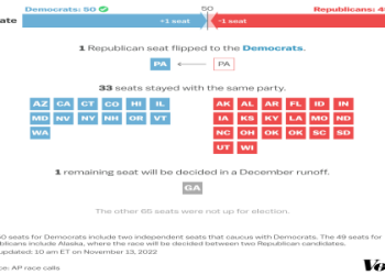 Incumbents may have some problems in reelection campaigns if their key policies fail: understand the political consequences.