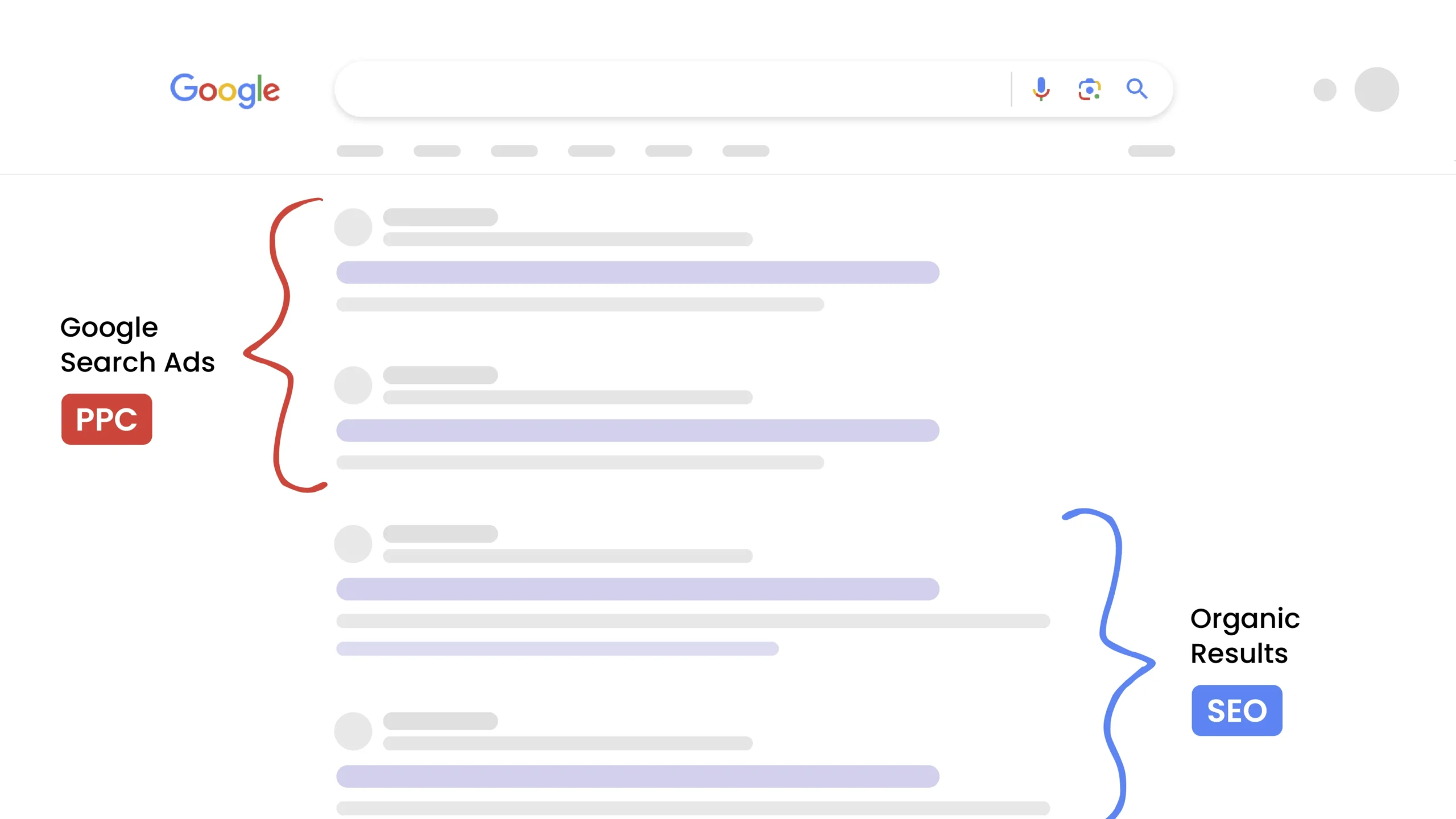 What is the key value proposition of Google Search campaigns? See clear results and get more potential buyers to your website.