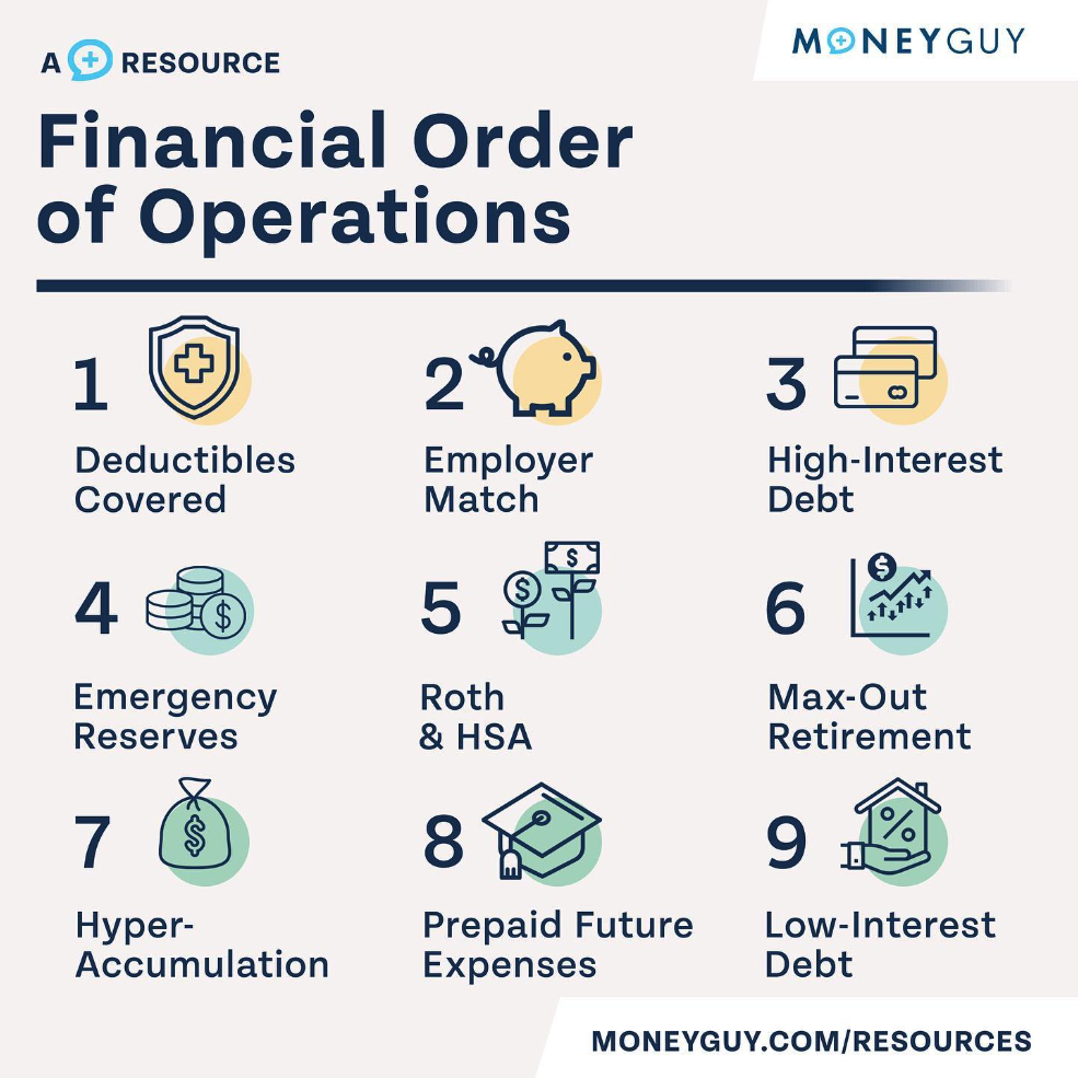Understanding the money guy order of operations: A clear breakdown of their key wealth-building steps.