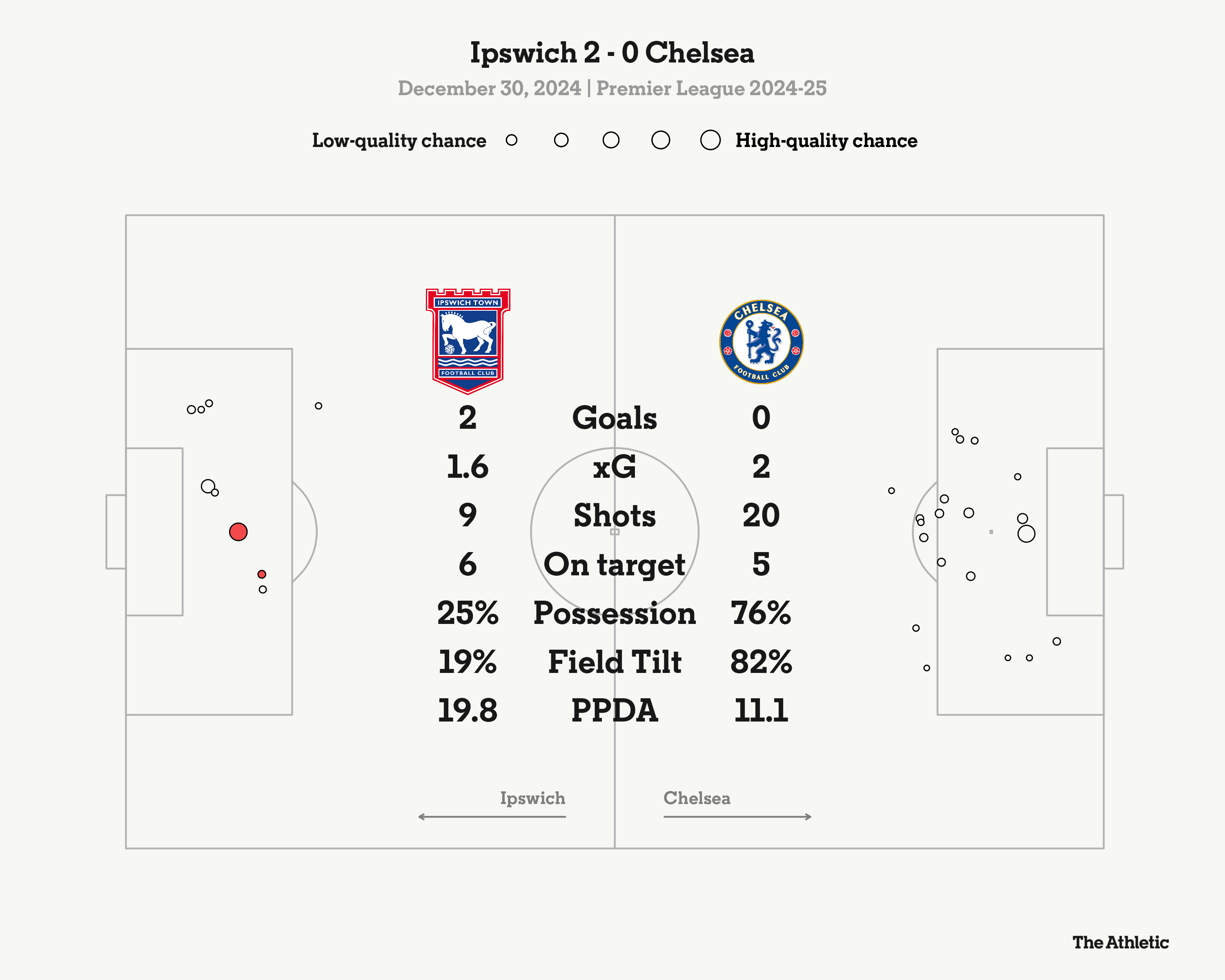 7 Expert Insights Into posiciones de Ipswich Town Football Club contra Chelsea — The Ultimate Guide for Fans