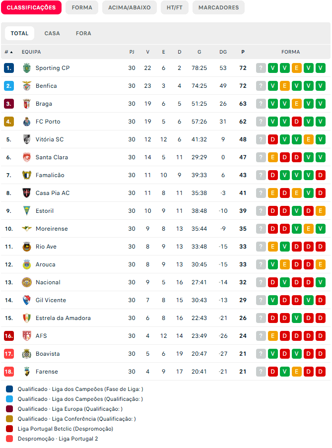 10 Expert Insights on Portugal Football League Standings You Need Right Now