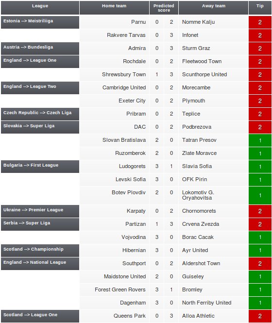 10 Expert Secrets to Using Scorepredictor Football for Winning Predictions Every Season
