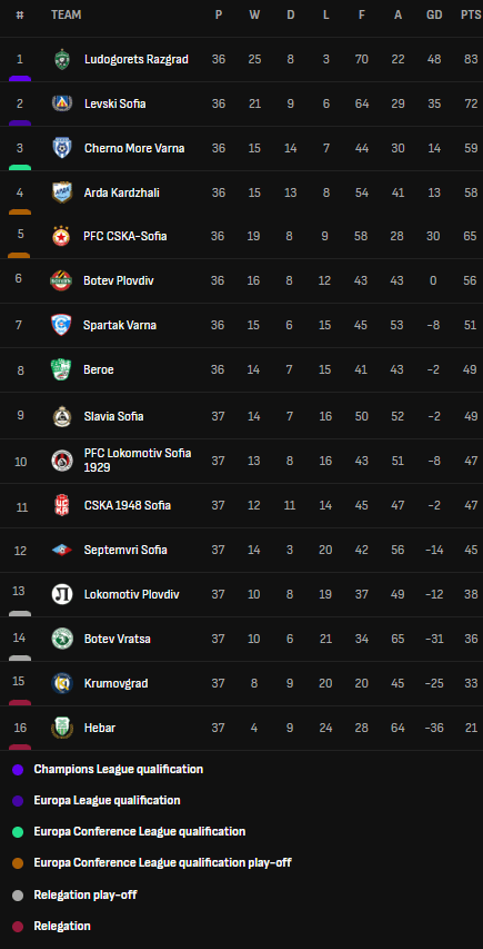 7 Expert Secrets to Understanding the Bulgarian Football League Table in 2024