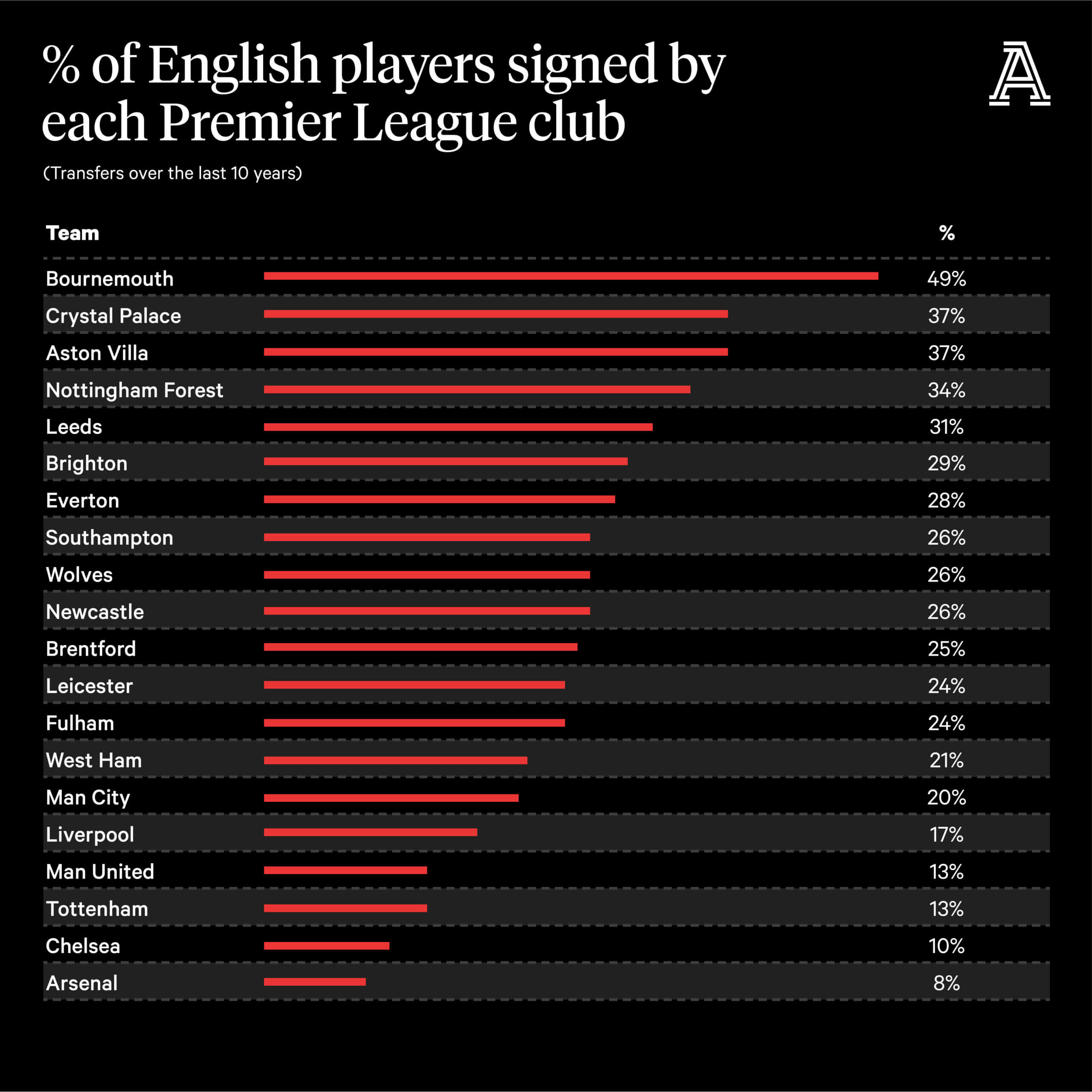 10 Amazing Insights on English Premier League Players by Nationality You Need to Know