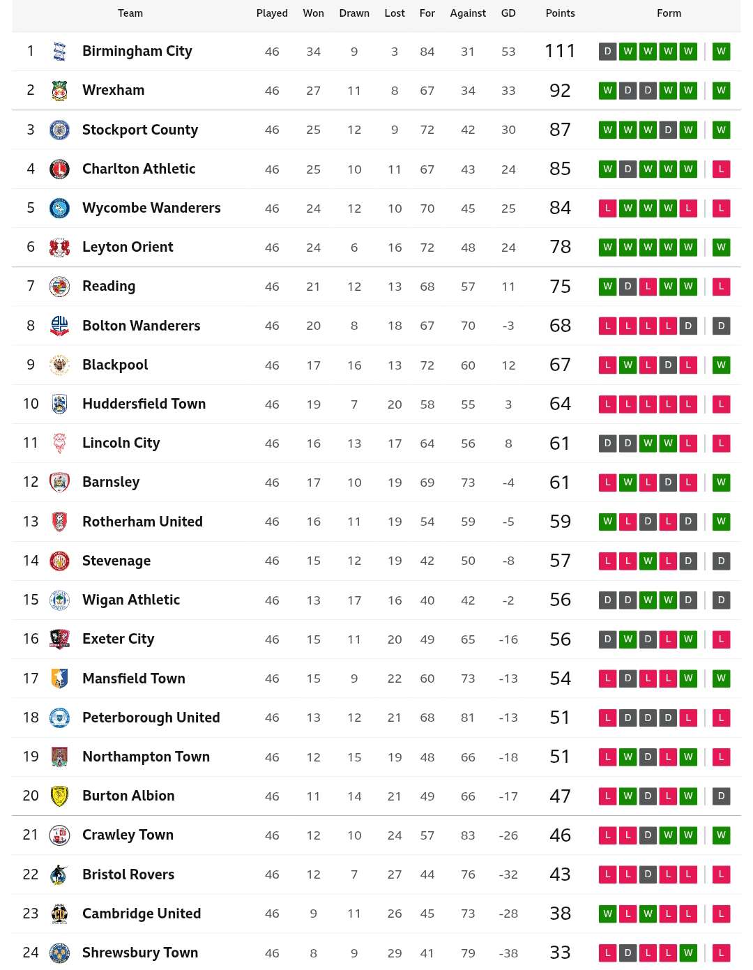 10 Ultimate Insights to Master EFL League One Standings in 2024
