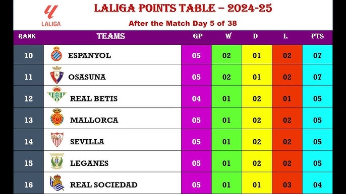 10 Expert Tips to Master the Spain Soccer League Table in 2024