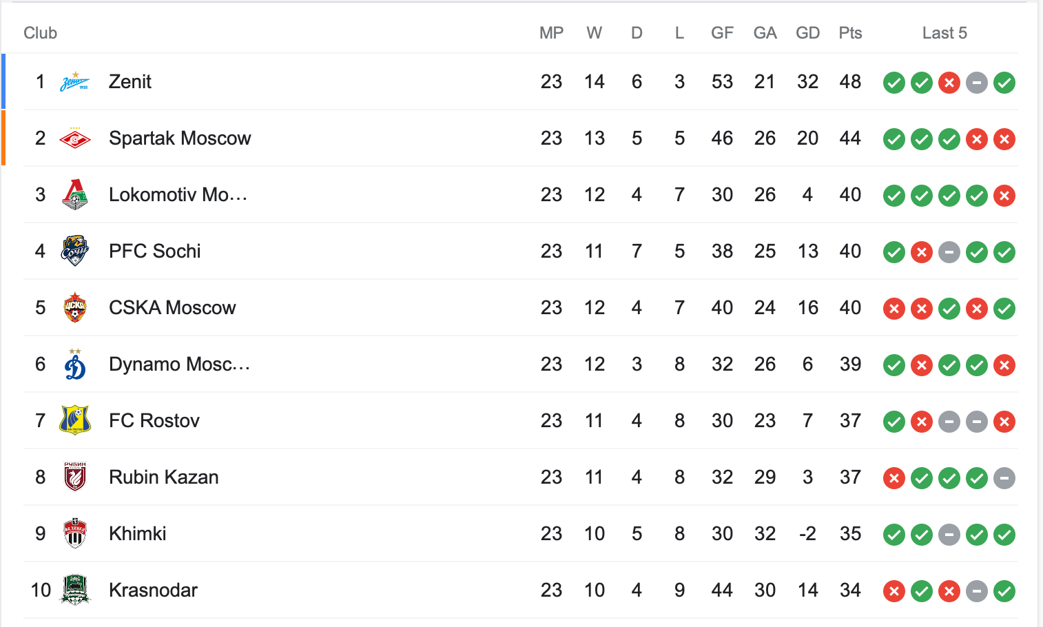 10 Expert Tips to Master Russian Premier League Standings Like a Pro