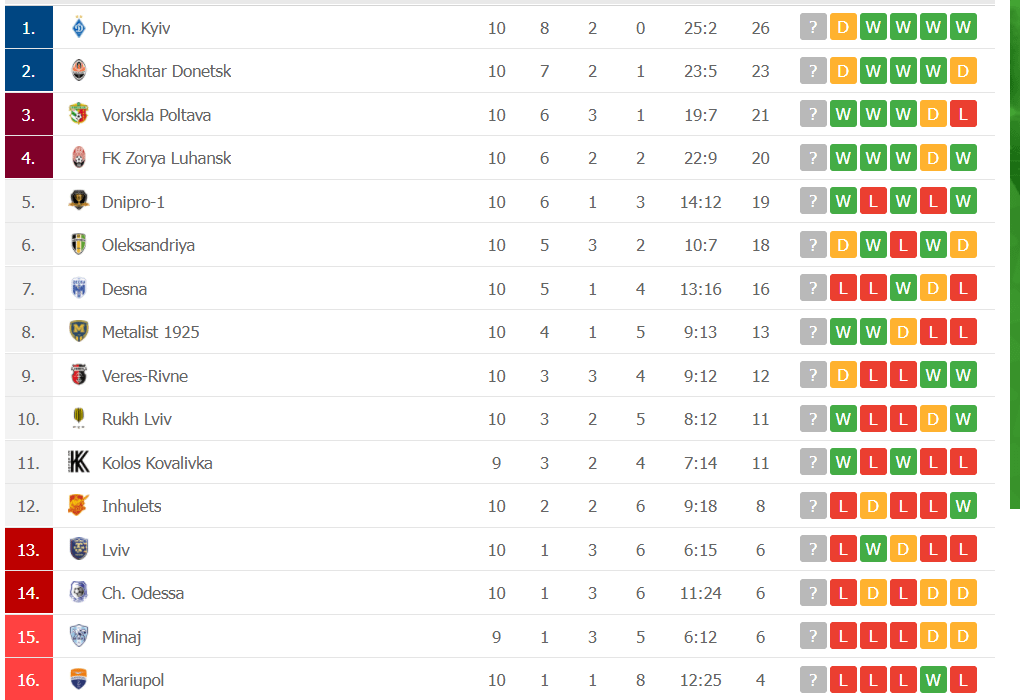 10 Expert Tips to Master Ukrainian Premier League Standings in 2024